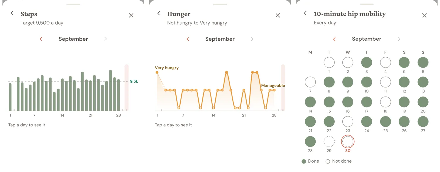 Three month views in the client app: daily steps as bars against a target, hunger as a trend line, and a mobility routine as a calendar of done and missed days