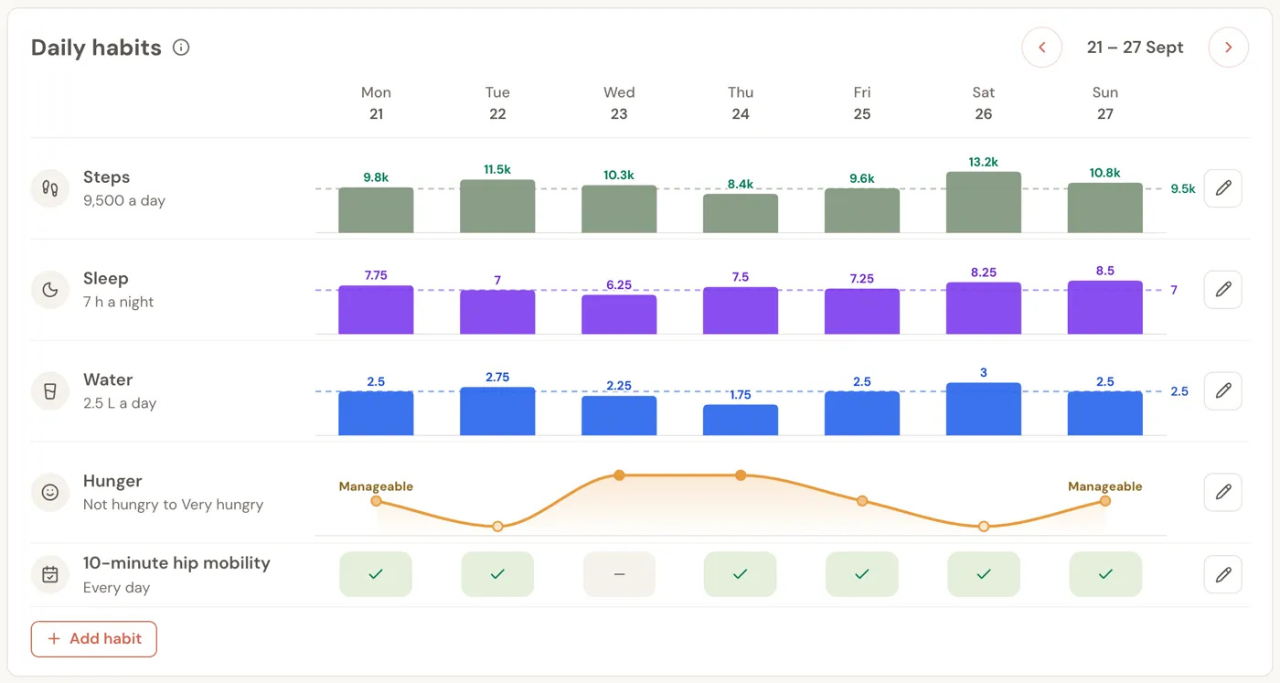 The Daily habits section on a client's profile in Assistant Coach, showing a week of steps, sleep and water against their targets, a hunger trend line, and a daily mobility routine ticked off